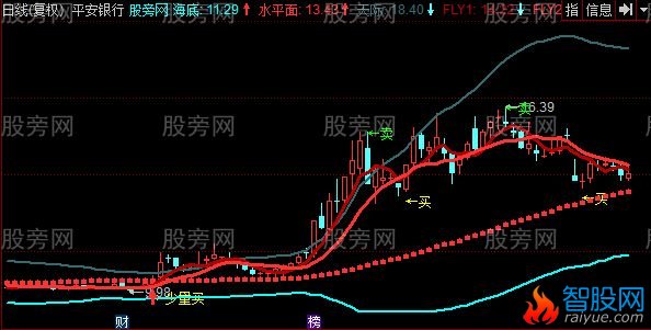 同花顺飞天王主图指标公式