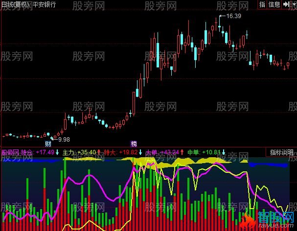 同花顺超级主力指标公式