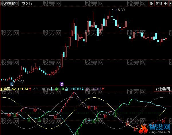 同花顺精准抄底和卖出指标公式