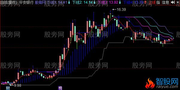 同花顺抓第三浪的主图指标公式