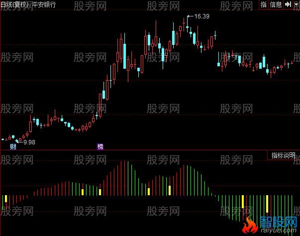 同花顺底部资金指标公式