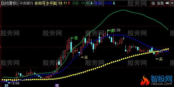 同花顺波段大王主图指标公式