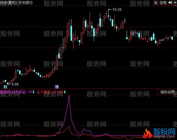同花顺进攻撤退指标公式