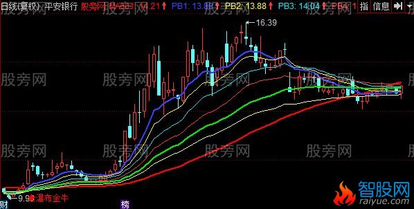 同花顺瀑布金牛主图指标公式
