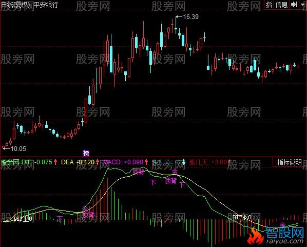 同花顺操盘MACD指标公式