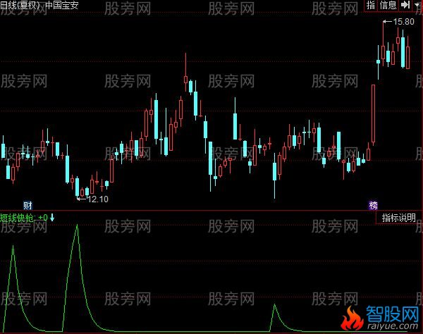 同花顺短线快枪2015指标公式