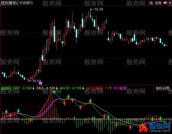 同花顺超前版MACD指标公式