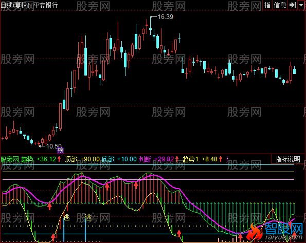 同花顺绝品火焰山指标公式
