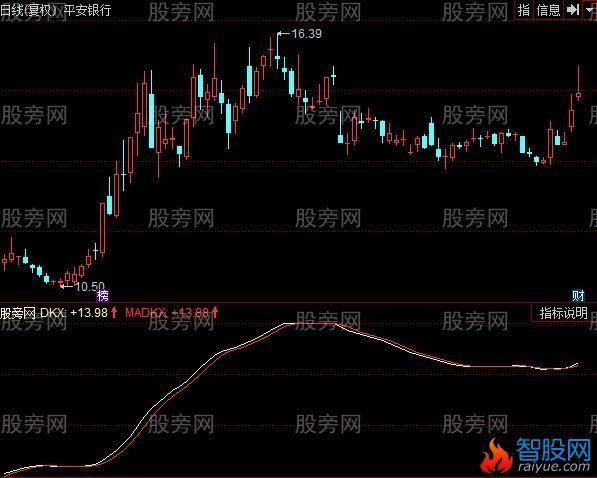 同花顺多空线指标公式