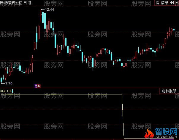 同花顺长底横选股指标公式