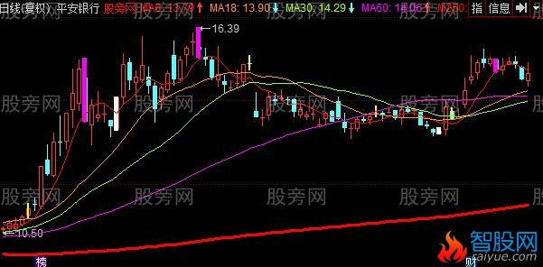同花顺主力杀庄主图指标公式