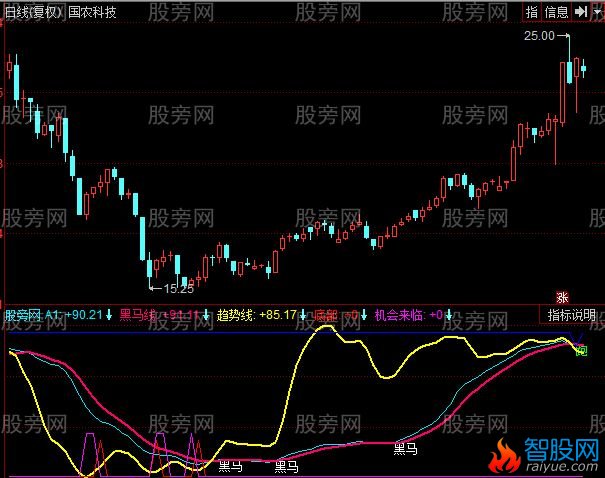 同花顺军乐捉黑马指标公式