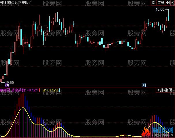 同花顺量价势指标公式