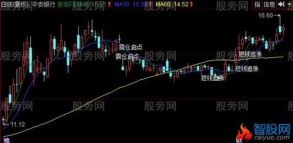 同花顺暴涨行情启动主图指标公式