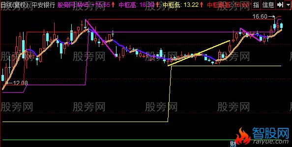 同花顺缠论画线主图指标公式