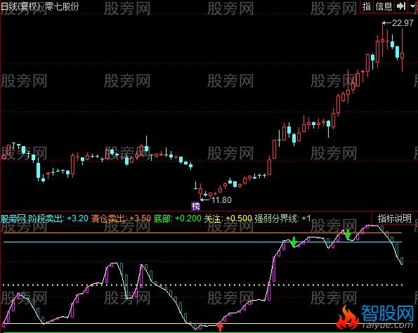同花顺神级顶底指标公式