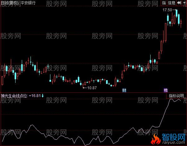 同花顺神光生命线指标公式