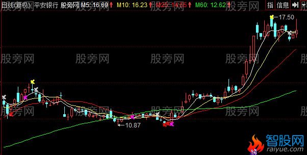 同花顺大碗喝酒主图指标公式