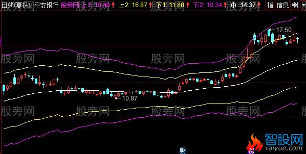 同花顺江恩极反通道主图指标公式