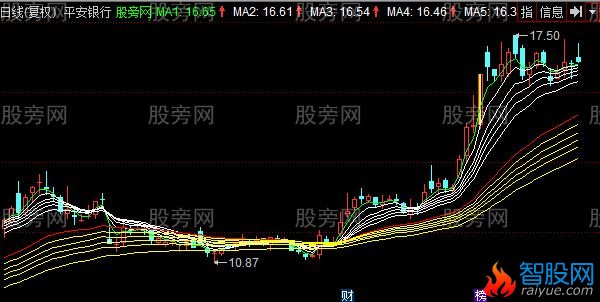 同花顺顾比均线画线主图指标公式