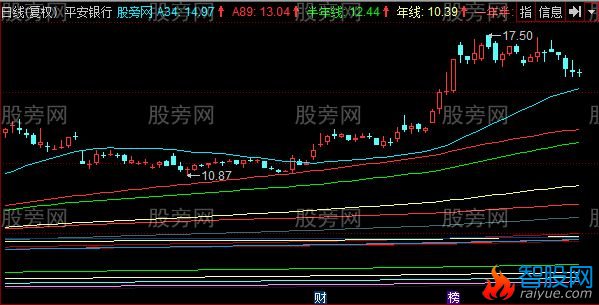 同花顺大均线主图指标公式