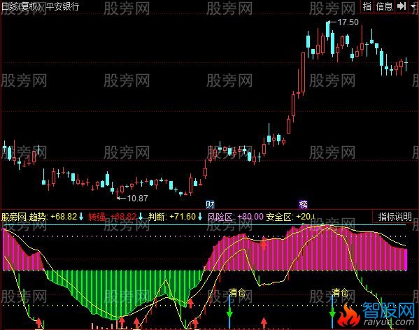 同花顺泽熙操盘指标公式