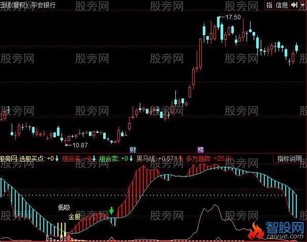 同花顺金矿红绿白指标公式