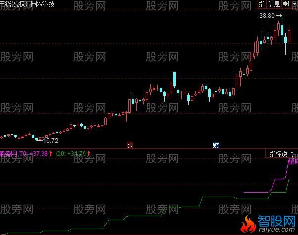 同花顺小白量能平台指标公式