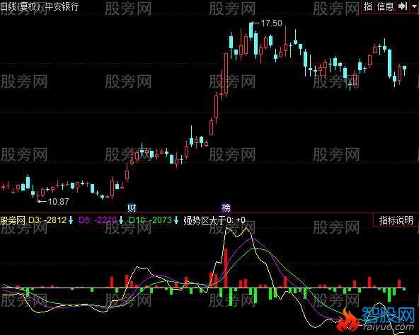 同花顺资金动力DDX指标公式