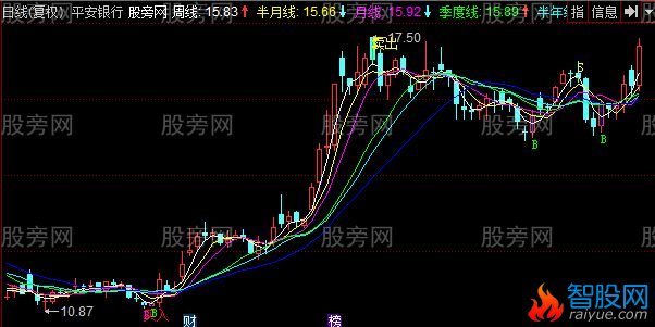 同花顺S点建仓主图指标公式