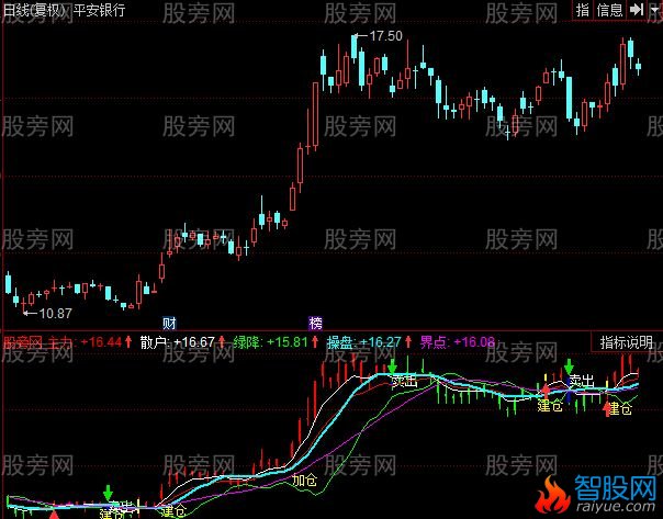同花顺智能买卖指标公式