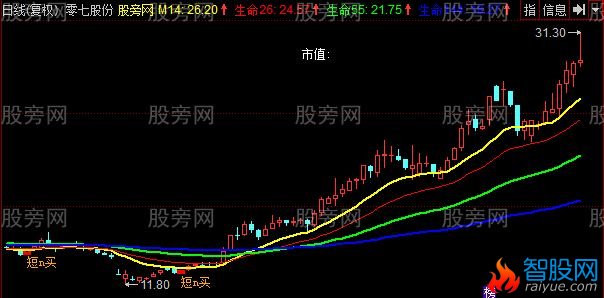 同花顺春生均线主图指标公式