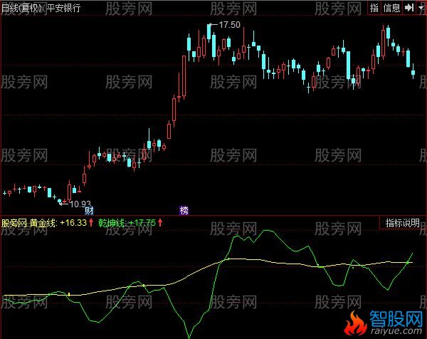 同花顺乾坤黄金线指标公式