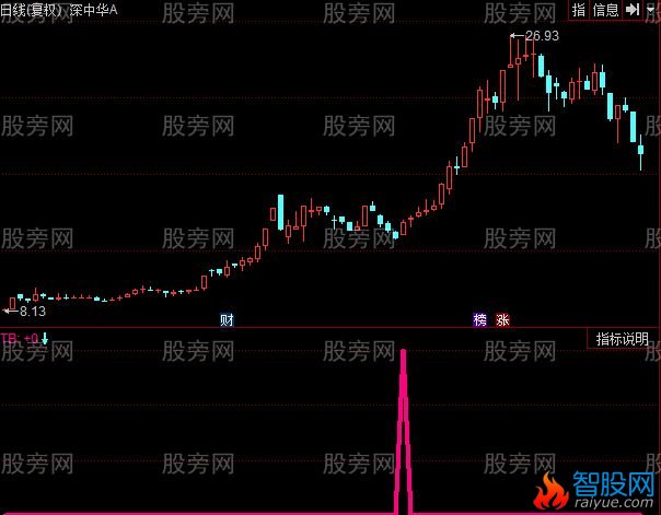 同花顺布林突进指标公式
