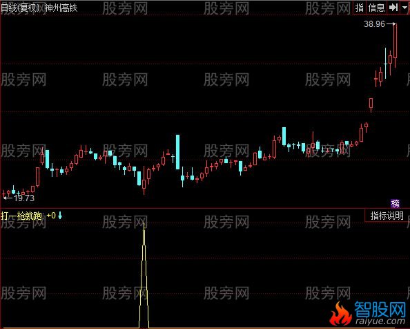 同花顺打一枪就跑指标公式