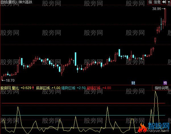 同花顺量比买卖法指标公式