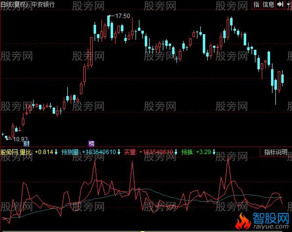 同花顺量能预测指标公式