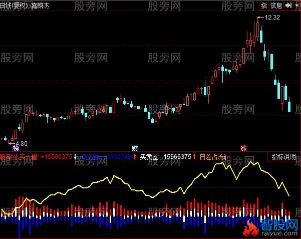同花顺盘口成交量指标公式