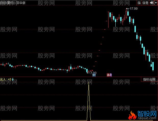 同花顺三叉买入法指标公式
