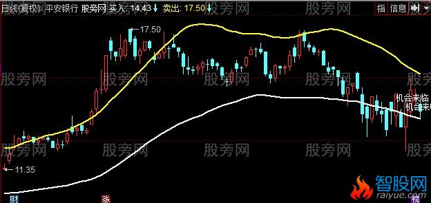 同花顺机会来临主图指标公式