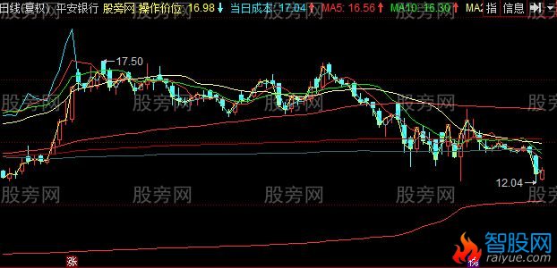 同花顺绝对平均成本主图指标公式
