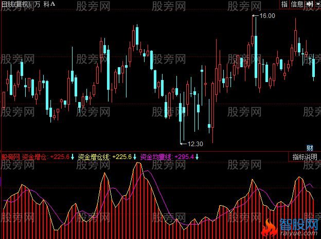 同花顺股票量堆指标公式