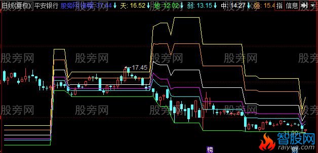 同花顺振幅高低主图指标公式