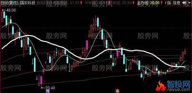 同花顺中短线操盘主图指标公式