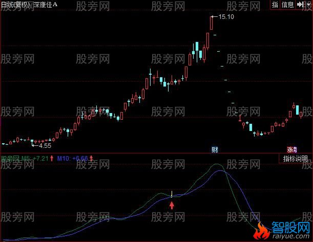 同花顺小心买指标公式
