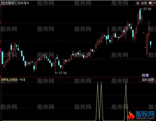 同花顺买卖关系确定指标公式