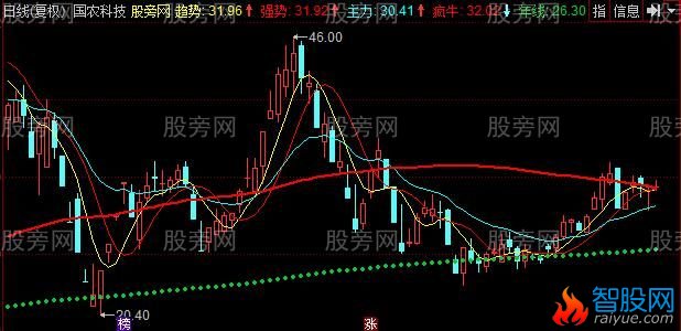 同花顺一路疯牛主图指标公式