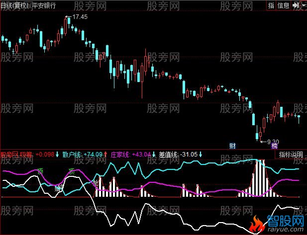 同花顺庄散差值线指标公式