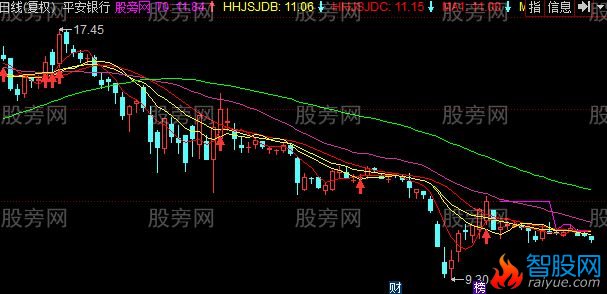 同花顺飞龙出海主图指标公式