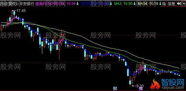同花顺中短线均线主图指标公式